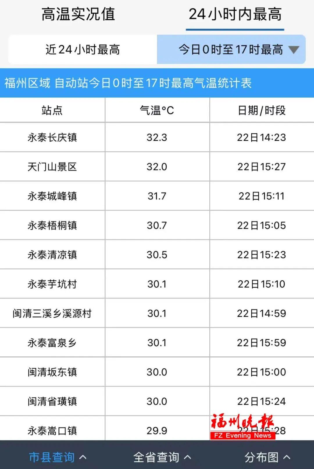 32.3℃！福州开始大升温了！这波有点猛