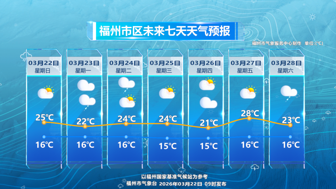32.3℃！福州开始大升温了！这波有点猛