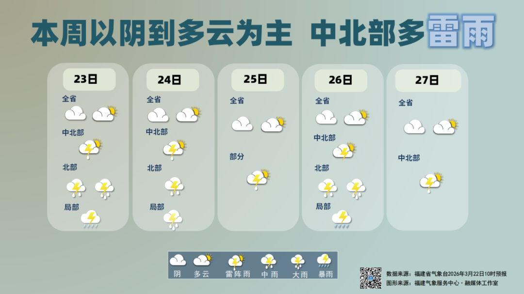 32.3℃！福州开始大升温了！这波有点猛