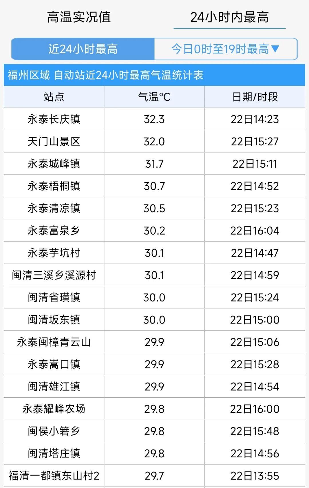 32.3℃！福州今日大升温+绝美日落！未来一周福建部分地区多雷雨
