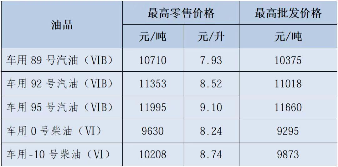 福建最新油价，定了