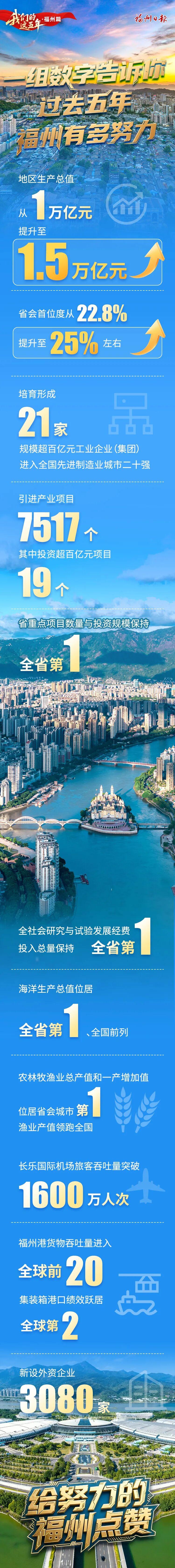 我们的这五年｜福州：万亿跨越 幸福作答