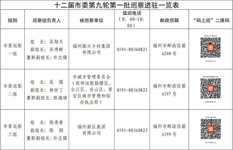 十二届福州市委第九轮第一批次巡察完成进驻