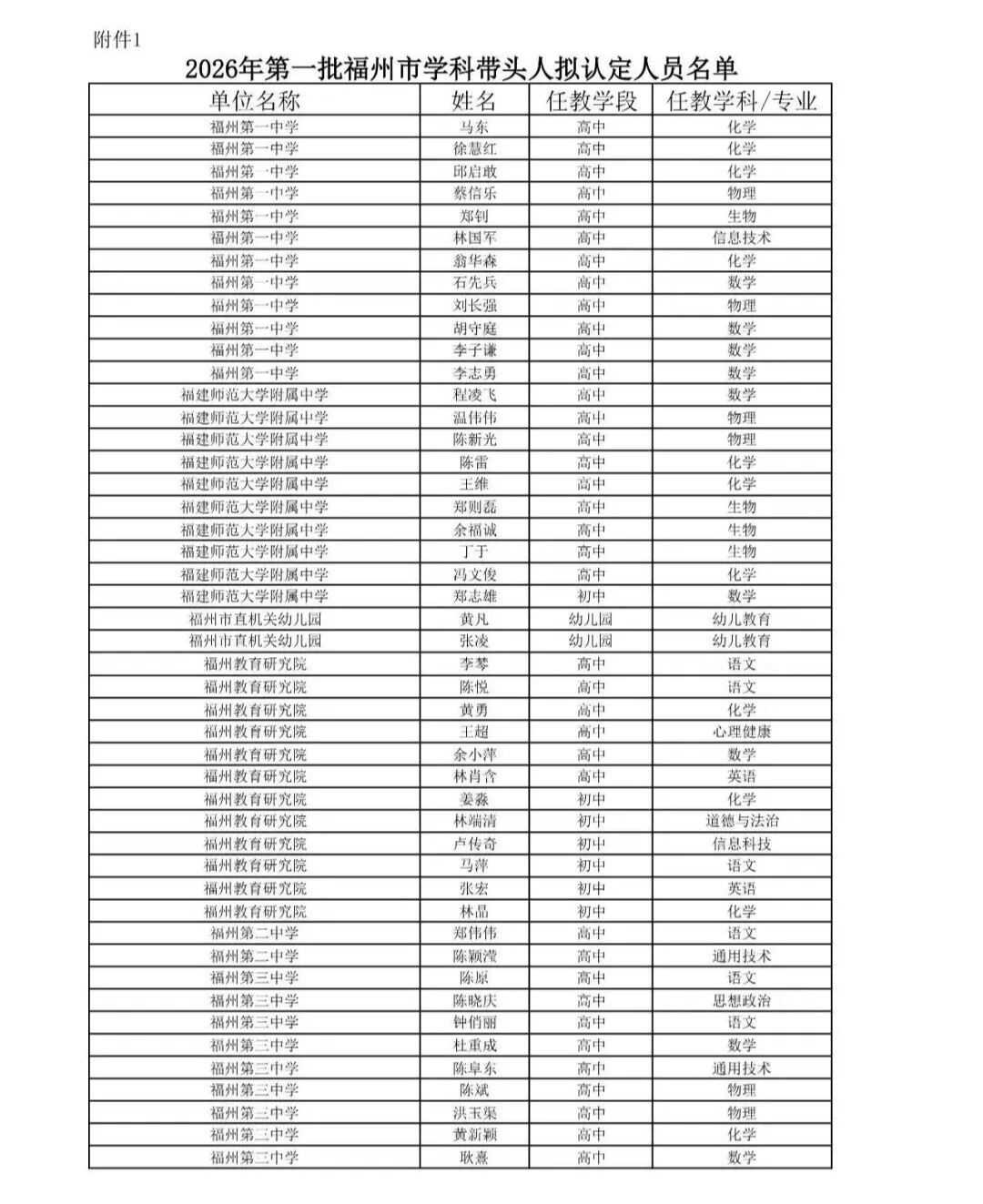 正在公示！2026年第一批福州市学科带头人和骨干教师！有没有你认识的老师？
