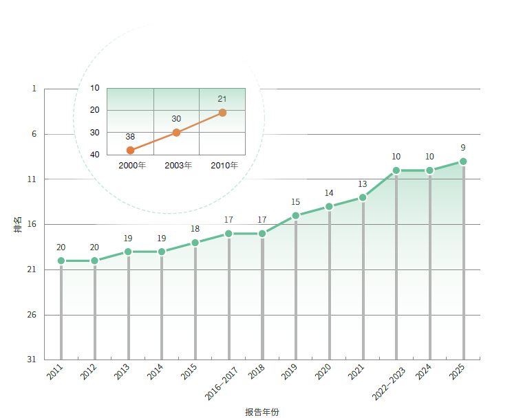 中国国家创新指数排名上升至世界第9位