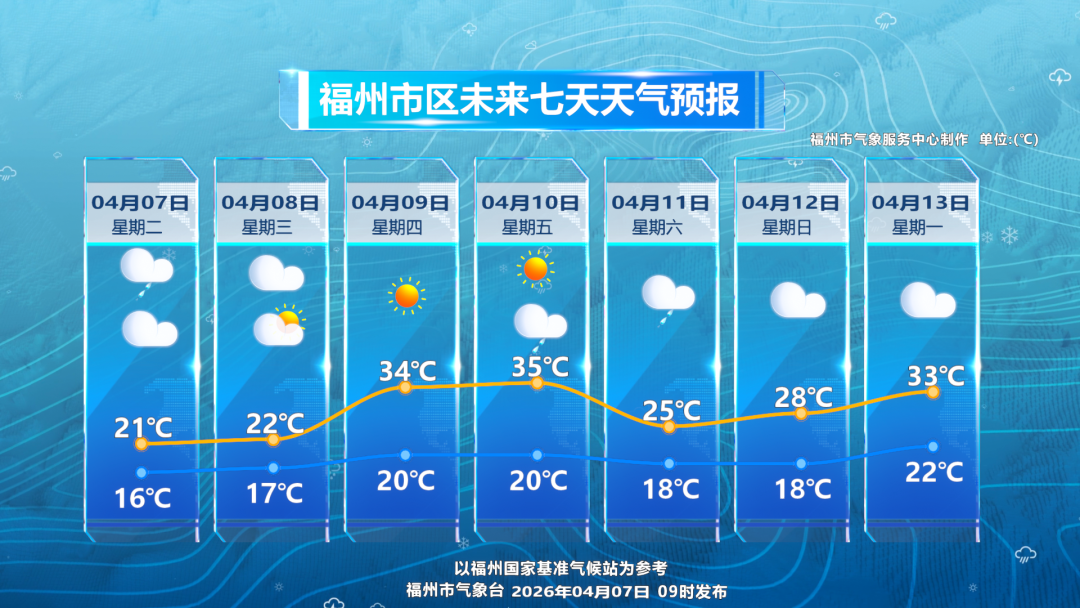 福州雨水收尾 8日天气转好