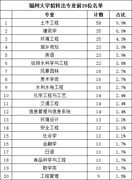 福大、师大转专业名单！前三名是……