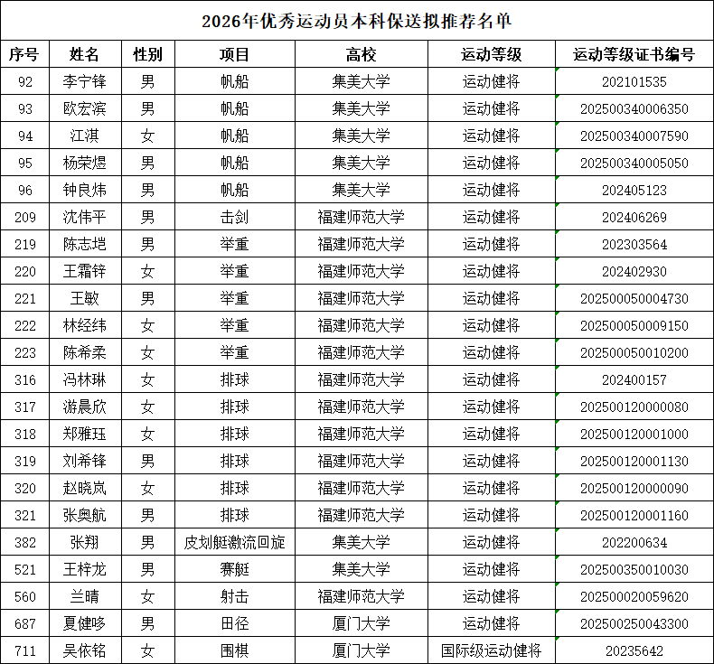 公示！这些优秀运动员，拟推荐保送福建高校！