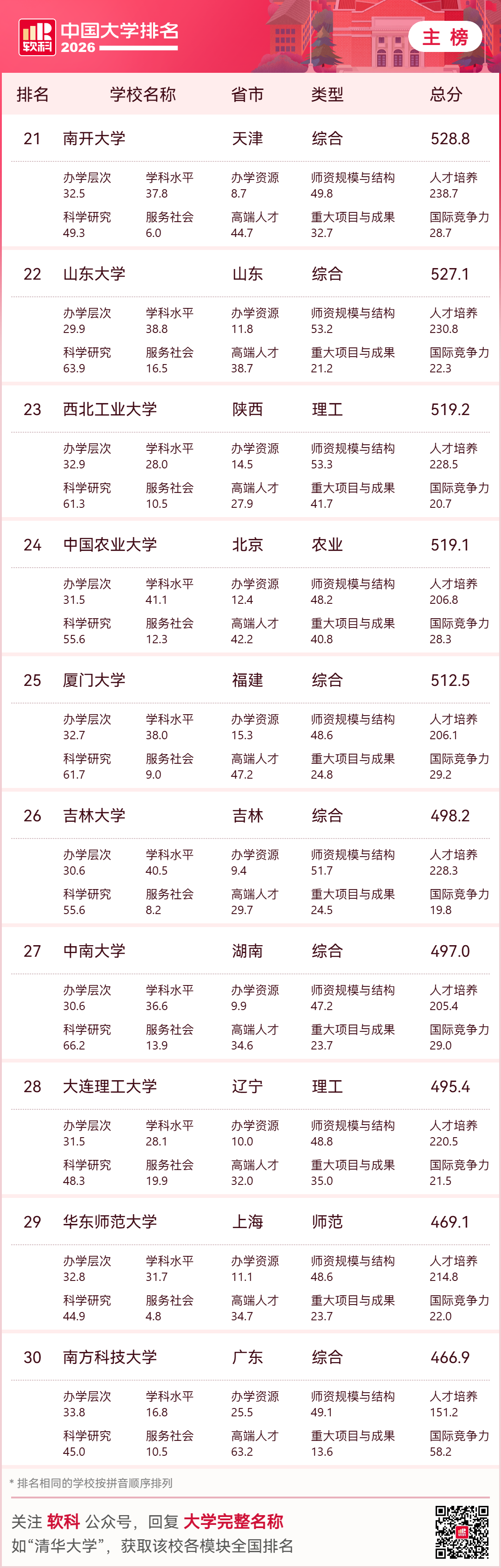 最新！福建3所高校进入中国大学百强，省内高校排名→
