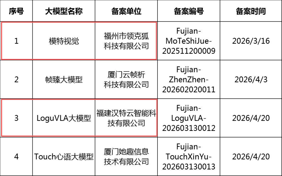福州2个AI模型通过备案!福建省网信办发布公告 福州2个AI模型通过备案!福建省网信办发布公告