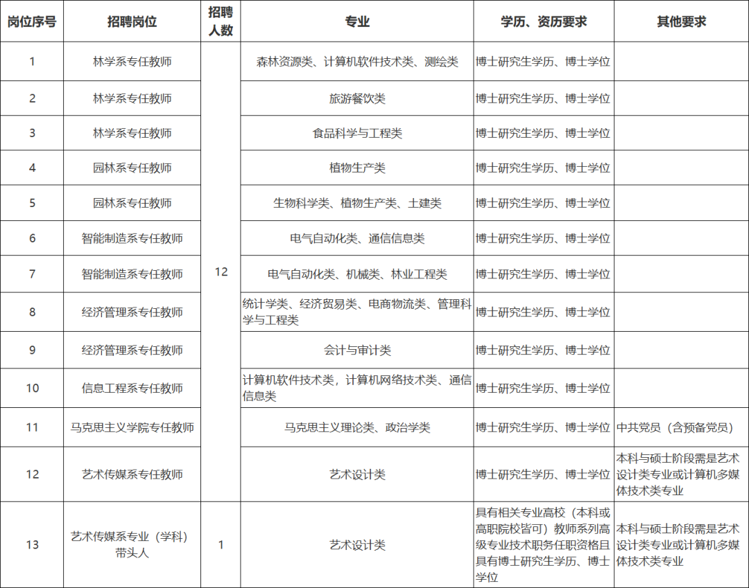 含编内、紧缺急需！福建一批单位正在招聘