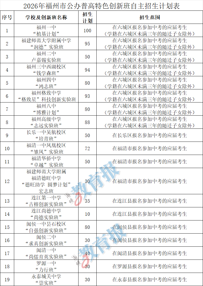 2026年福州普高自主招生计划公布
