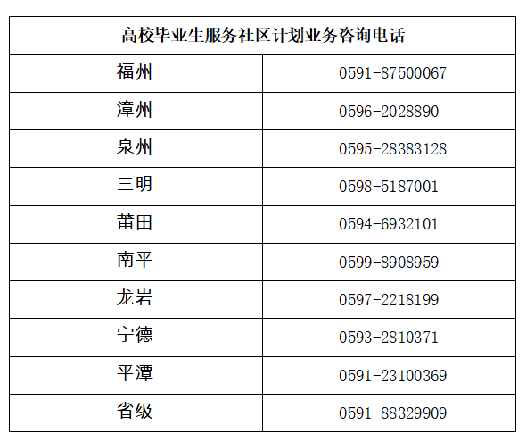 福建招募300名高校毕业生服务社区!期满享受多项政策待遇 福建招募300名高校毕业生服务社区!期满享受多项政策待遇
