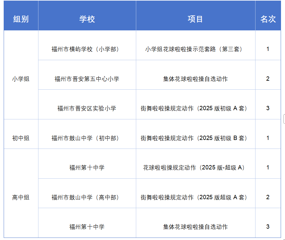 每一帧都养眼！晋安区第48届中小学生运动会艺术体操 啦啦操比赛圆满收官