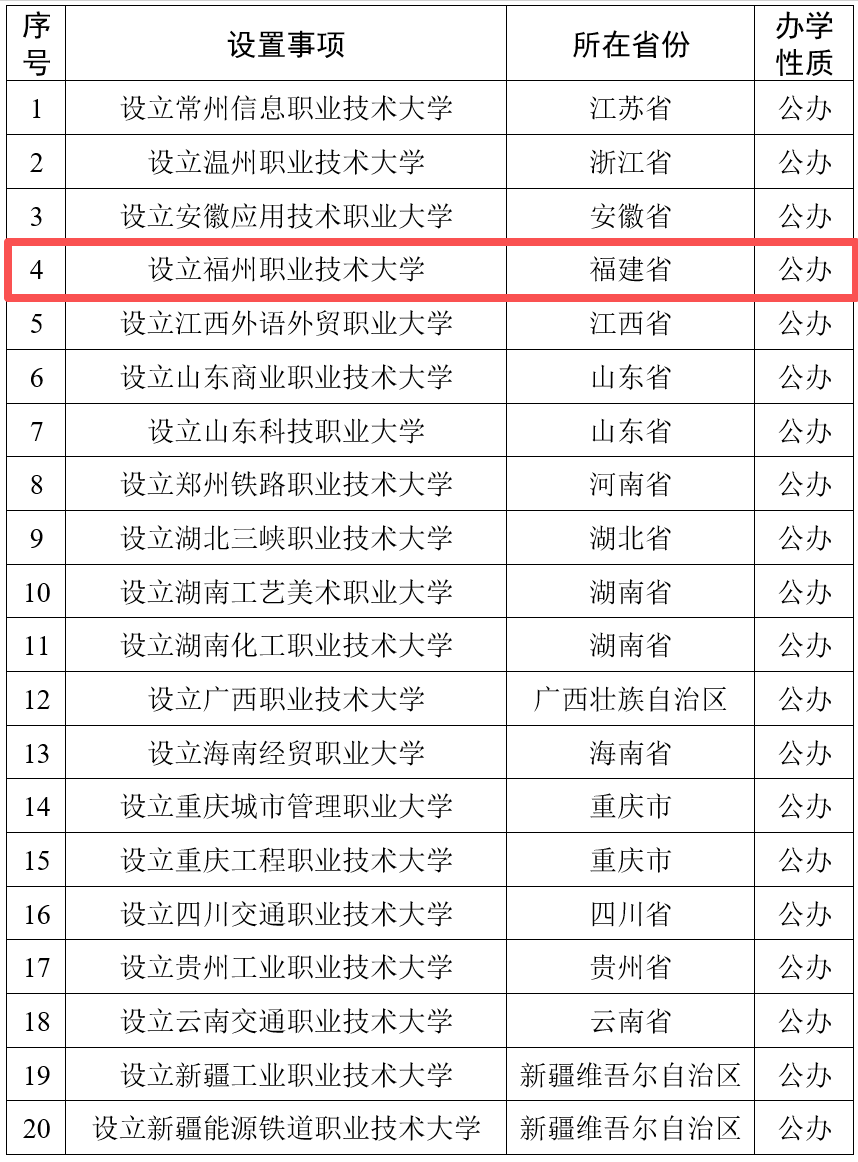 教育部公示!福建拟新增1所公办本科高校 教育部公示!福建拟新增1所公办本科高校