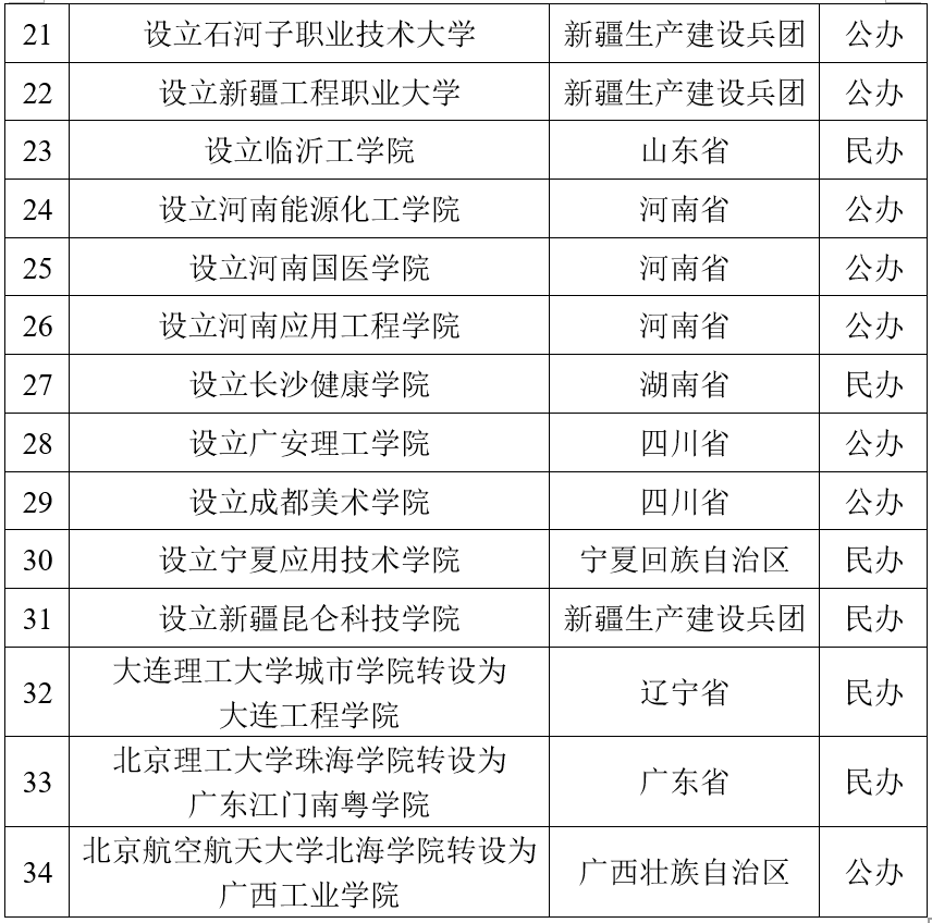教育部公示!福建拟新增1所公办本科高校 教育部公示!福建拟新增1所公办本科高校