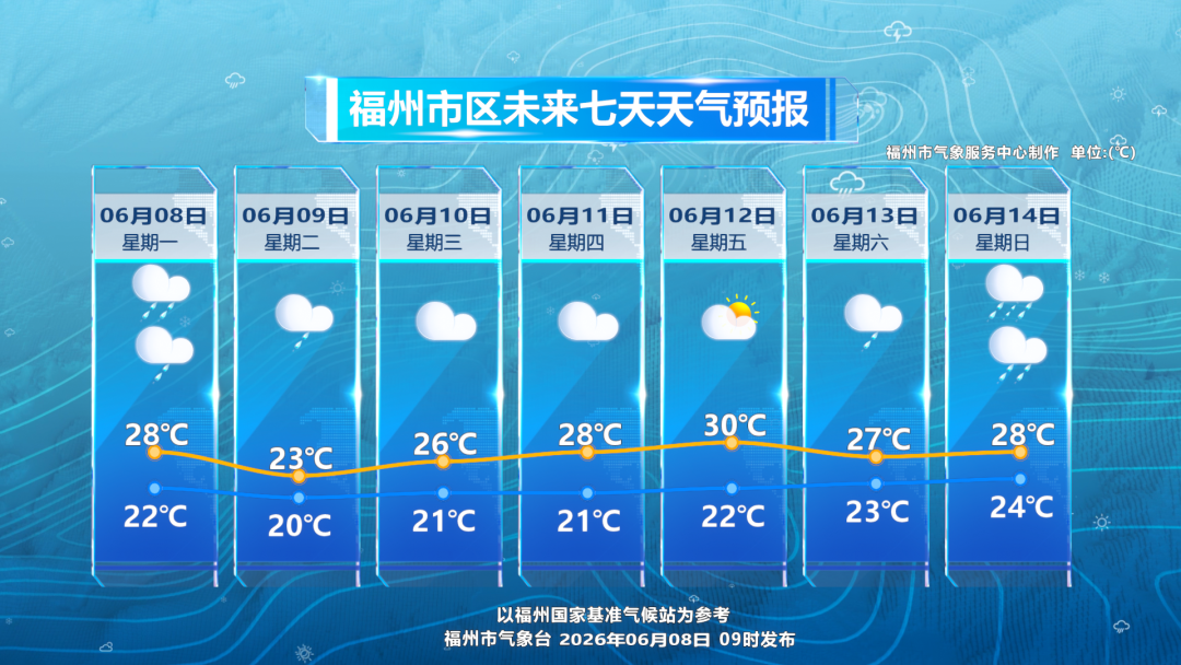 6月9日福州气温将骤降5℃！“赶考”记得添衣带伞