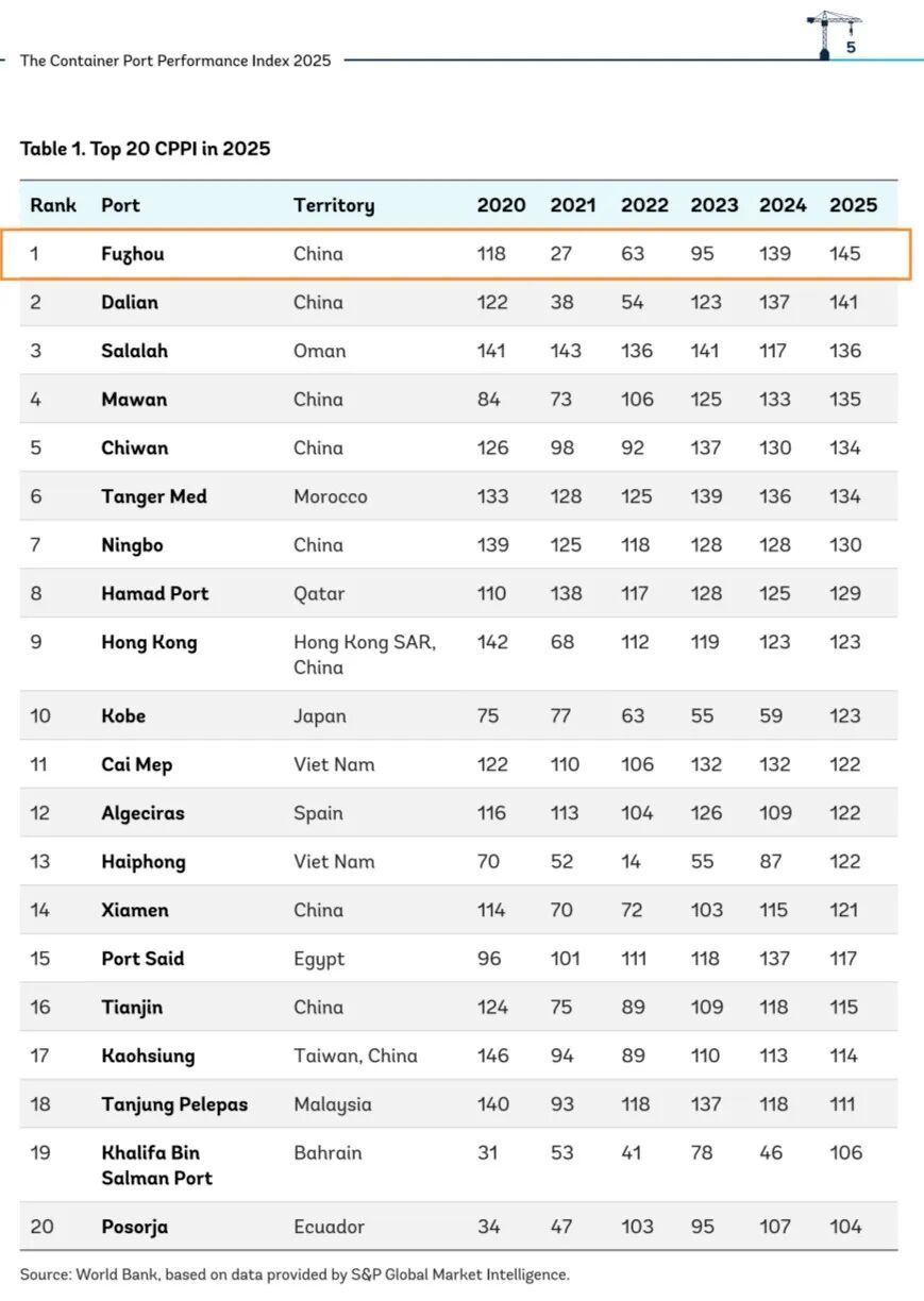 福州港，全国唯一！全球第一！