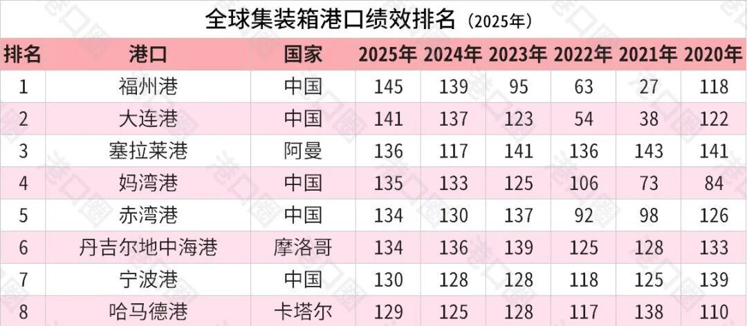 福州港，全国唯一！全球第一！