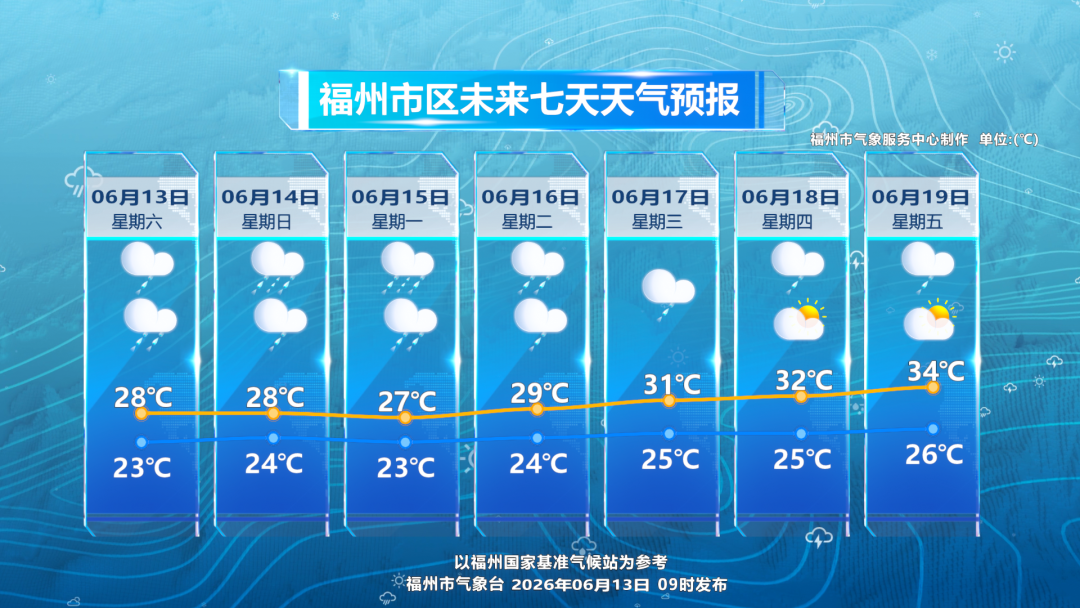 大雨→暴雨→大暴雨接踵而至!福州开启密集降雨模式 大雨→暴雨→大暴雨接踵而至!福州开启密集降雨模式