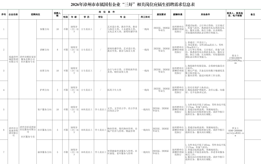 最新！福建多家国企、事业单位正在招聘