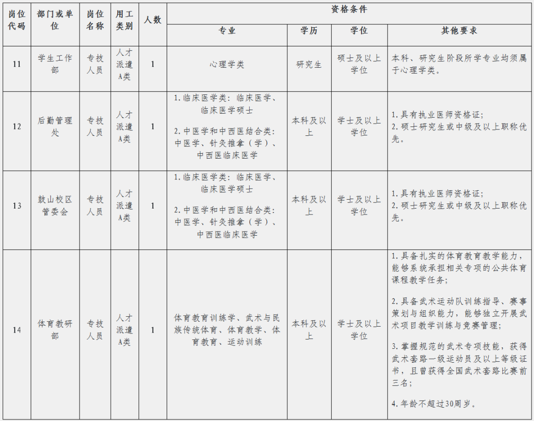 福建理工大學(xué)公開招聘人才派遣人員