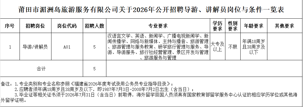 含編內(nèi)！福建多家國企、事業(yè)單位正在招聘