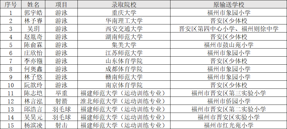 录取名单公布！晋安15人！