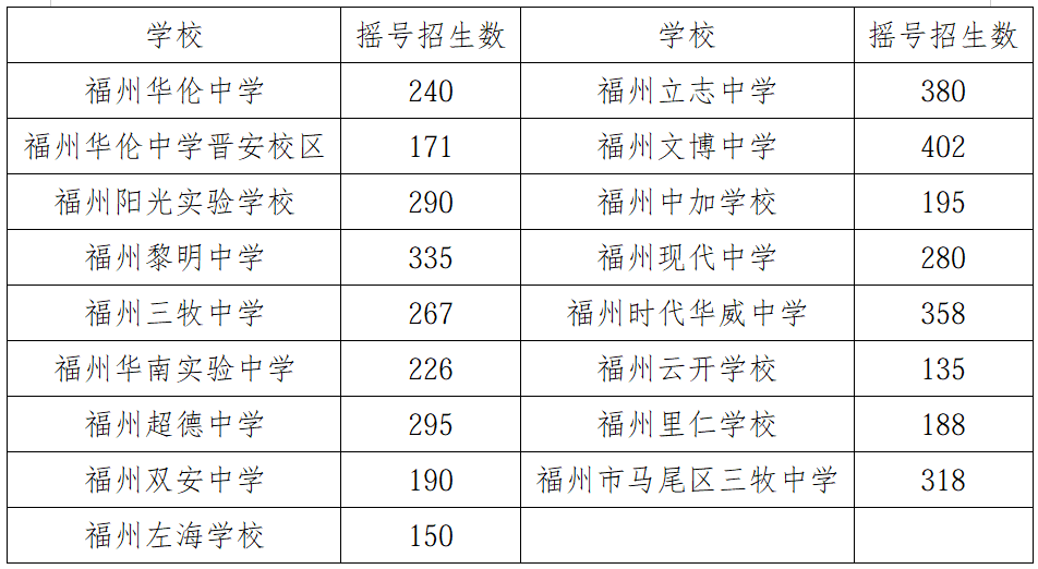 福州市教育局重要发布！涉及晋安多所学校