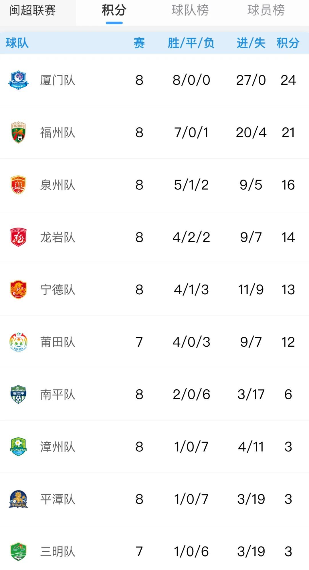 福州队、厦门队赢了！都是3:0！“闽超”最新赛果来了_福建_新闻频道_福州新闻网