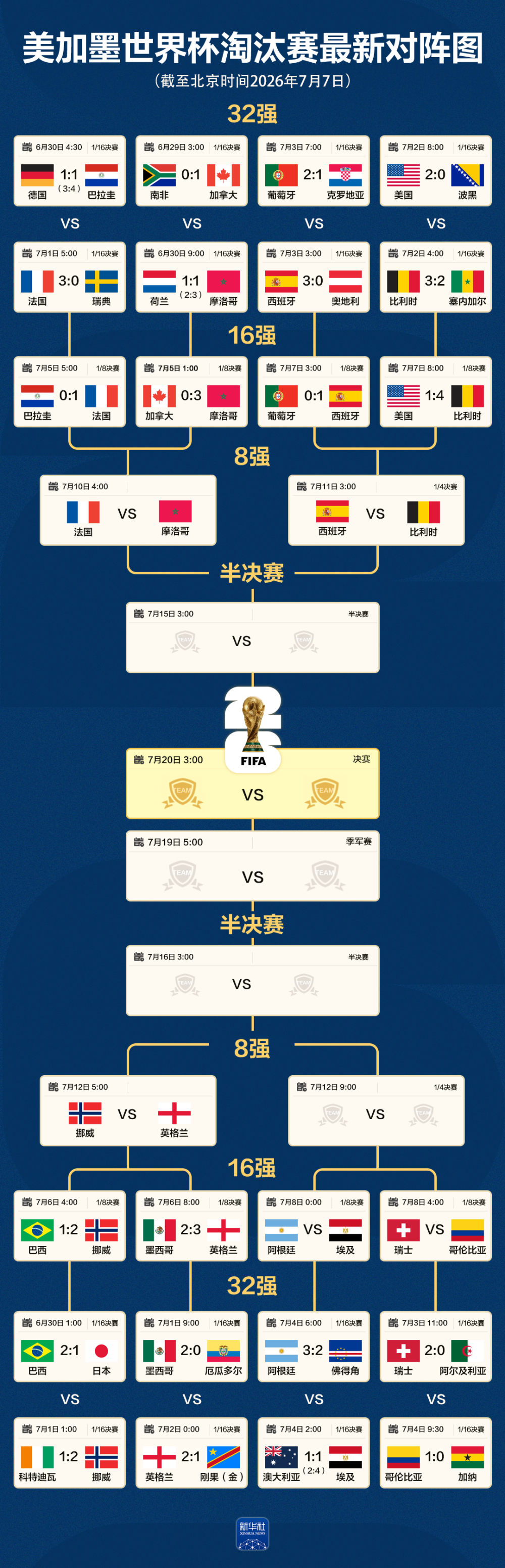 世界杯最新对阵图：美国队出局 八强已产生六席