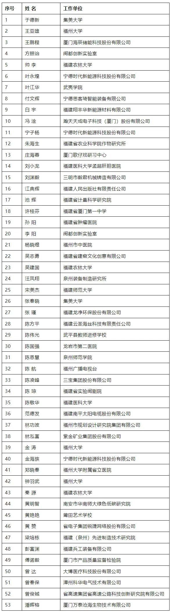 今起公示！福建推荐68人（备选12人）享受政府特殊津贴