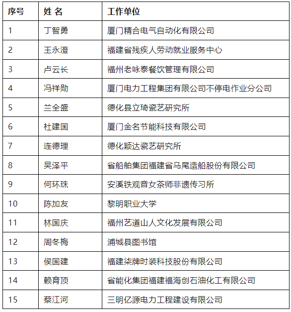 今起公示！福建推荐68人（备选12人）享受政府特殊津贴