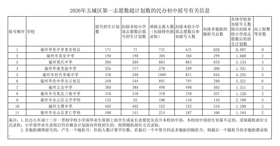 福州五城区这些民办校7月17日摇号