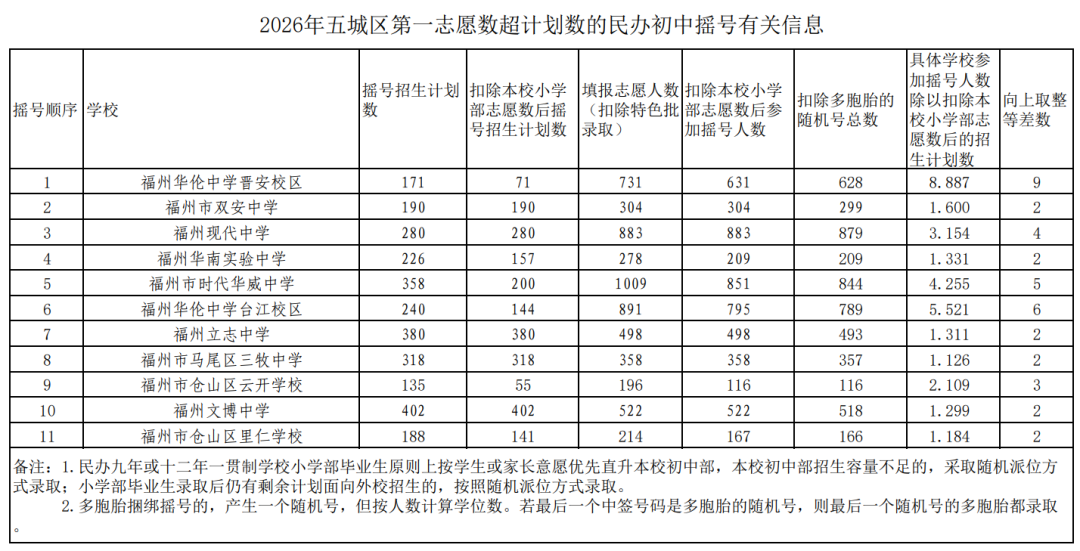 中签结果出炉！涉及晋安2所学校