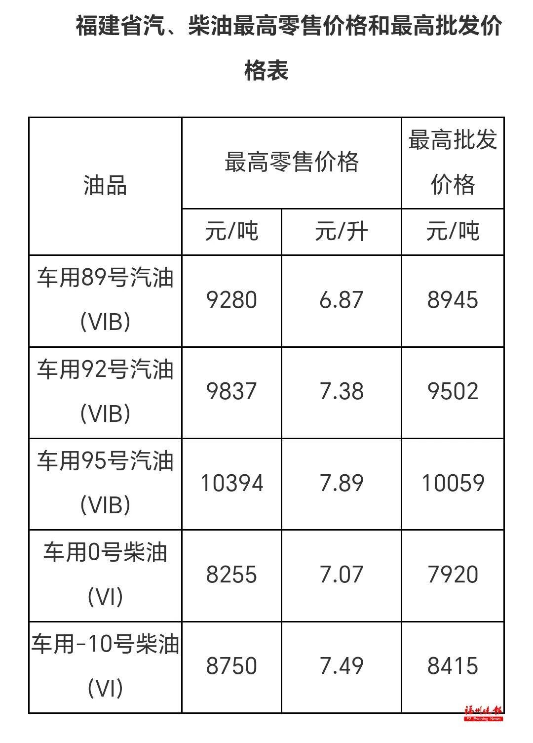 今晚执行！福建最新油价公布：92号汽油7.38元/升，95号汽油7.89元/升