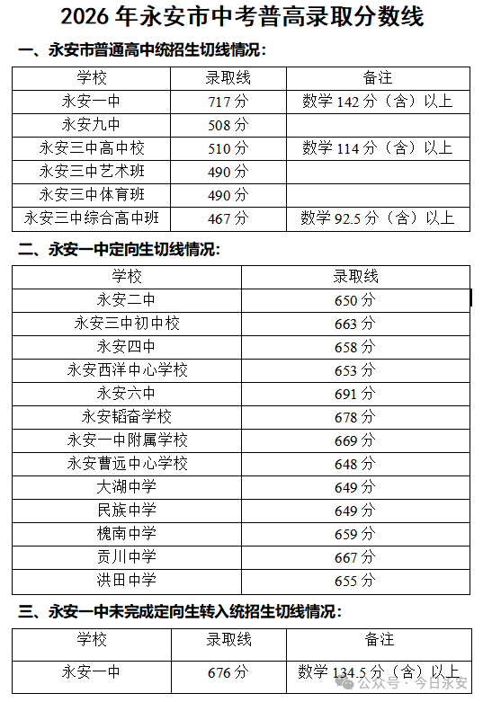 福建多地公布普高录取分数线_福建_新闻频道_福州新闻网
