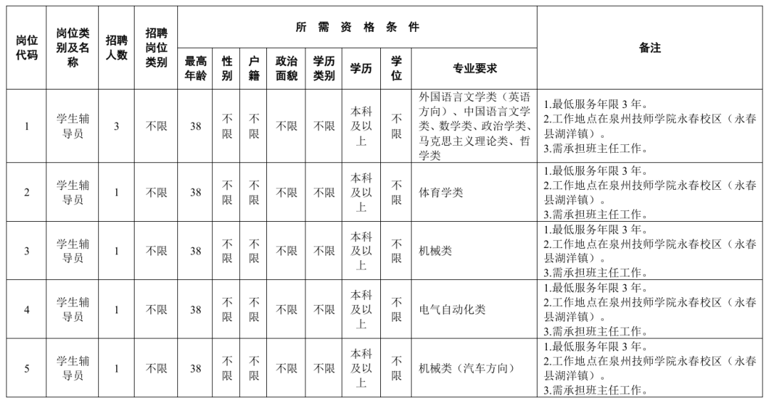 含编内、紧缺急需！福建一批单位正在招聘
