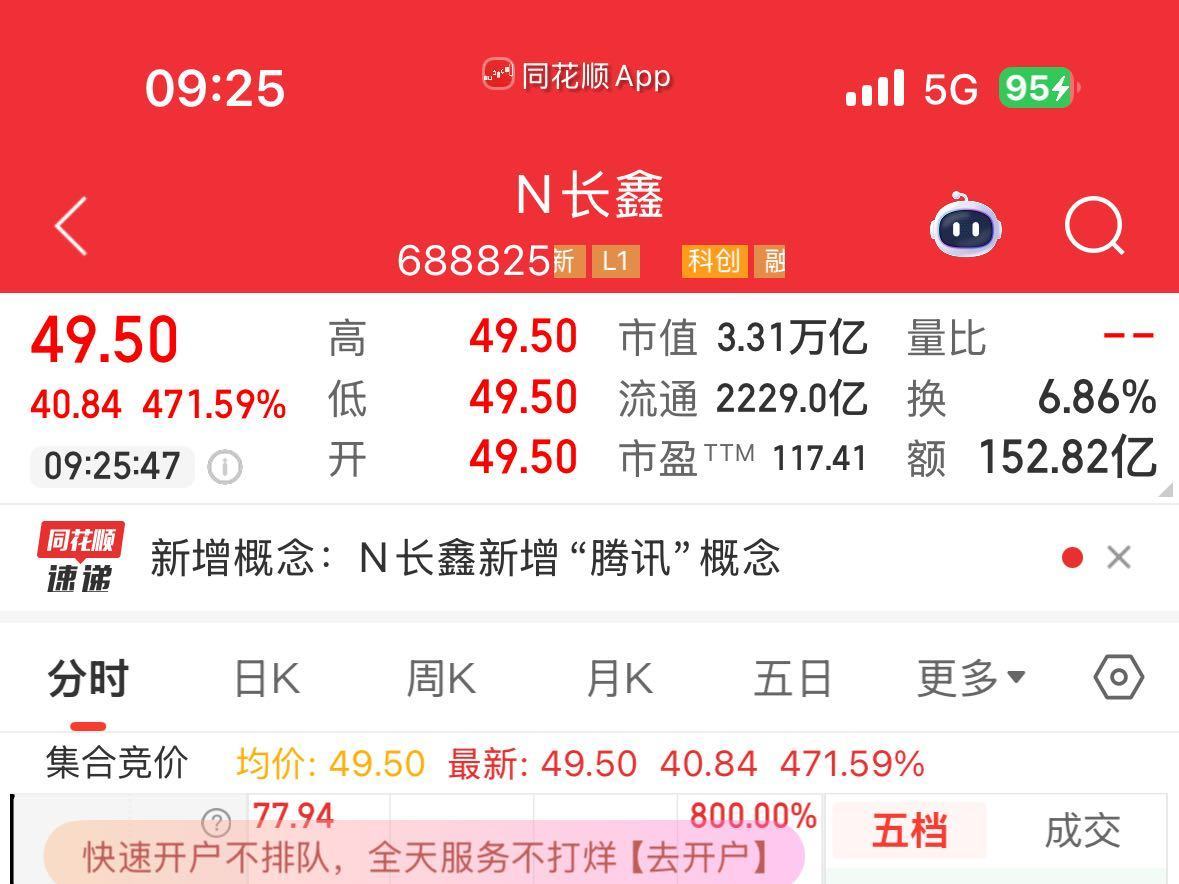 巨无霸长鑫科技登陆科创板 开盘上涨471%