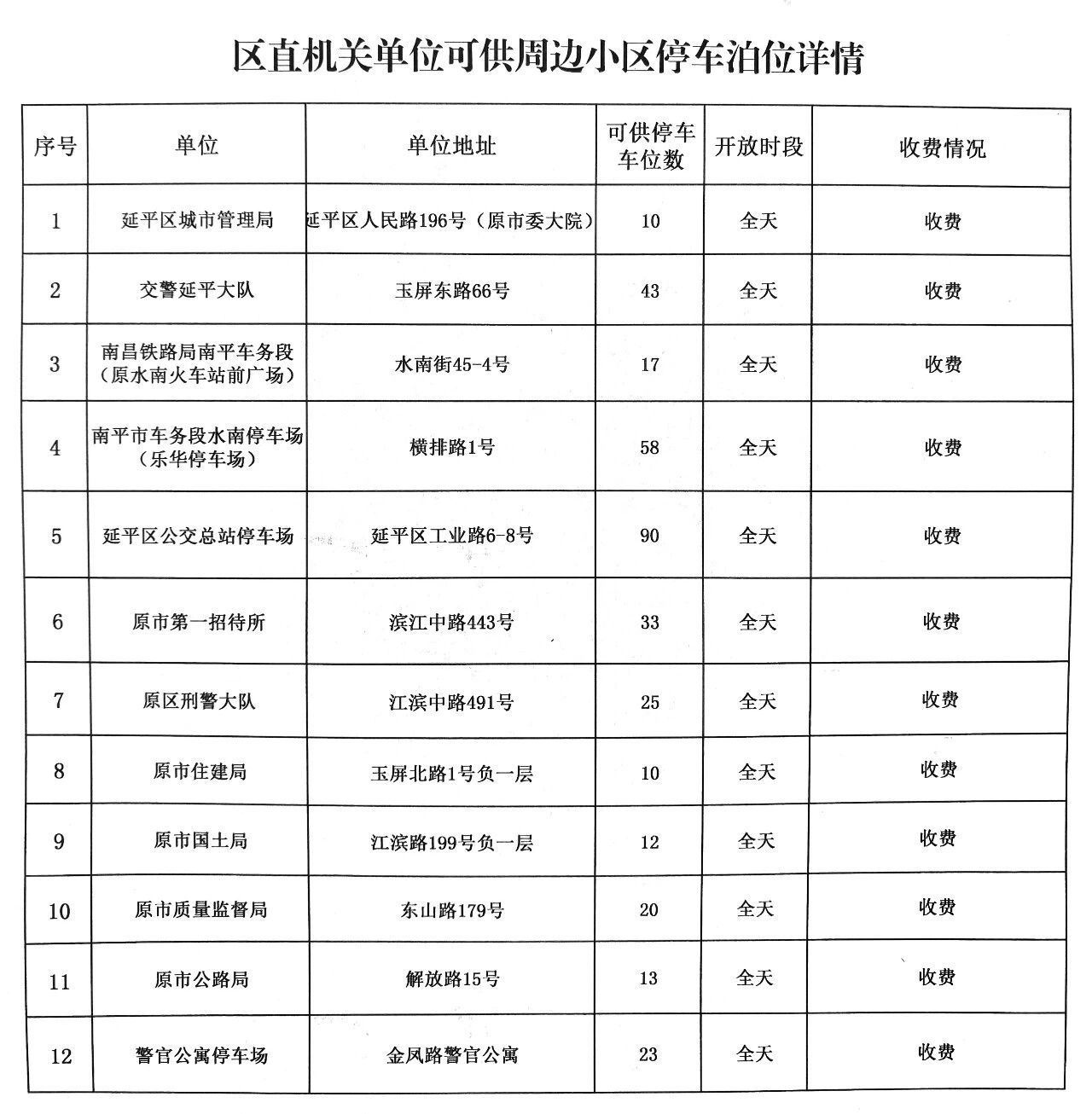 福建多地通告:机关企事业单位停车场错时对外开放 福建多地通告:机关企事业单位停车场错时对外开放
