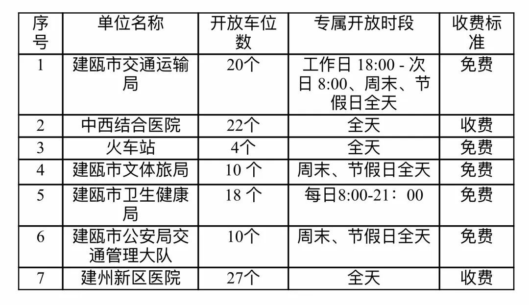 福建多地通告:机关企事业单位停车场错时对外开放 福建多地通告:机关企事业单位停车场错时对外开放