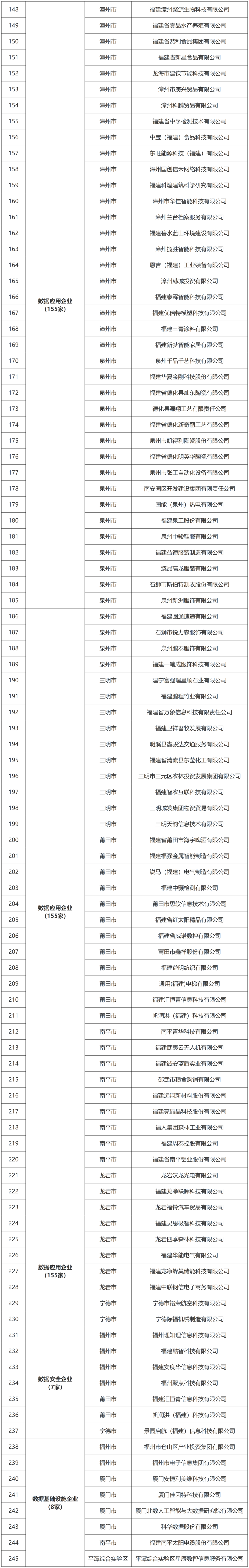 福建省第五批数据企业名单公布！福州55家入选