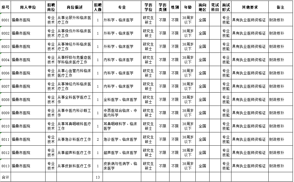 最新！福建多家事业单位正在招聘