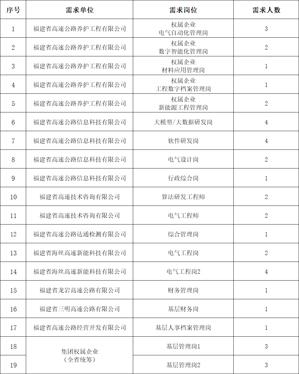 福建省高速公路集团公开招聘40人