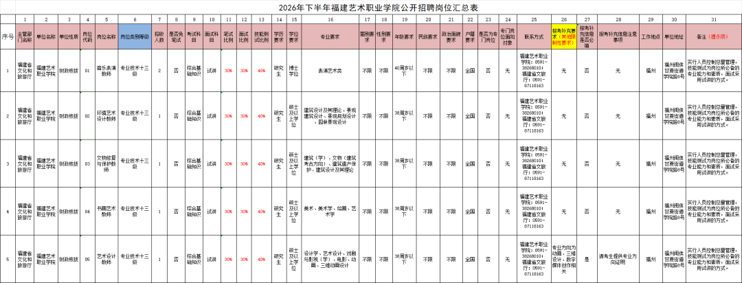 福建一批事业单位正在招聘