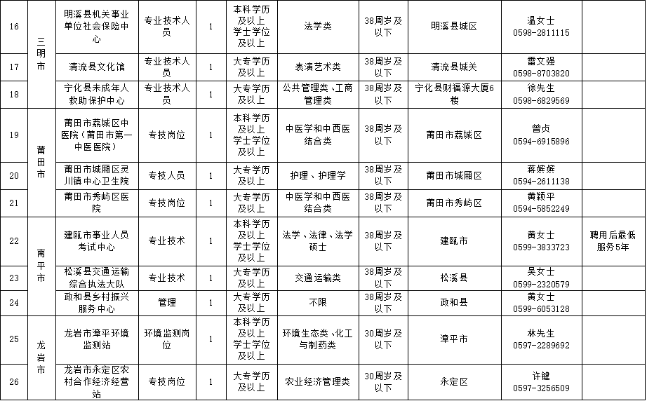 福建一批事业单位正在招聘
