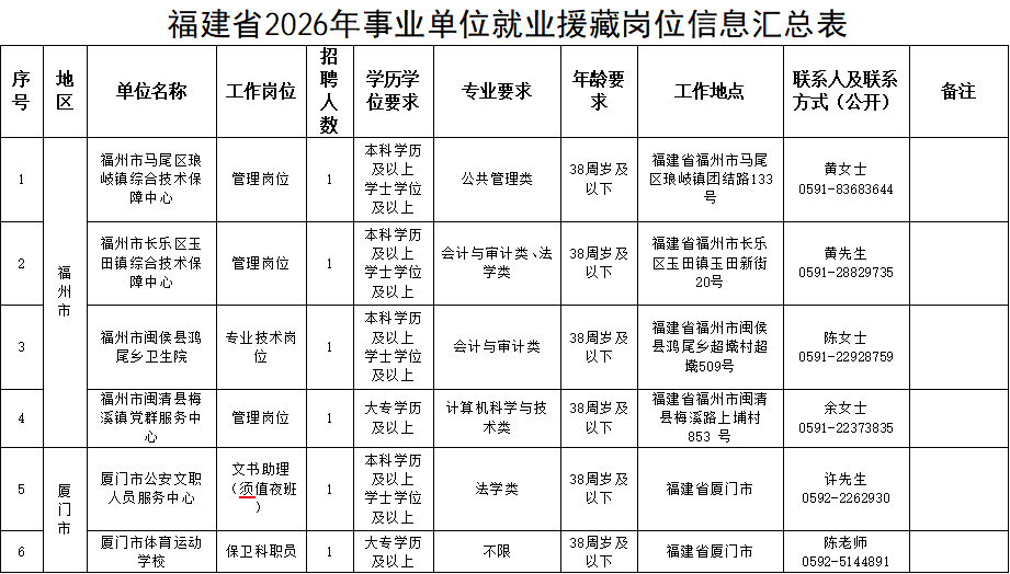 福建一批事业单位正在招聘