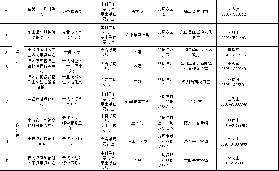 福建一批事业单位正在招聘