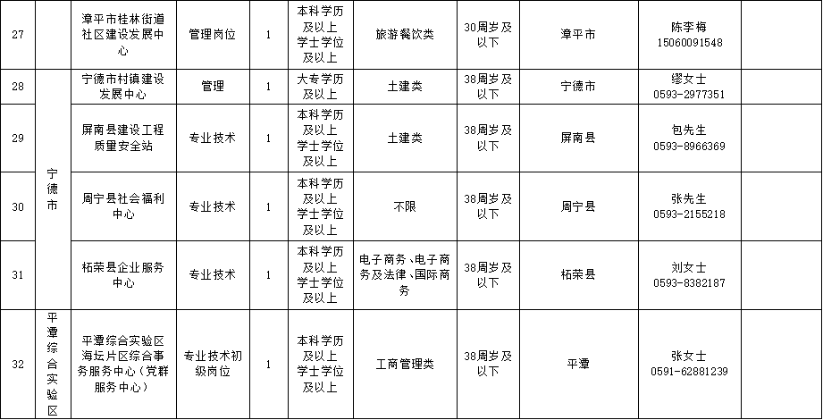 福建一批事业单位正在招聘