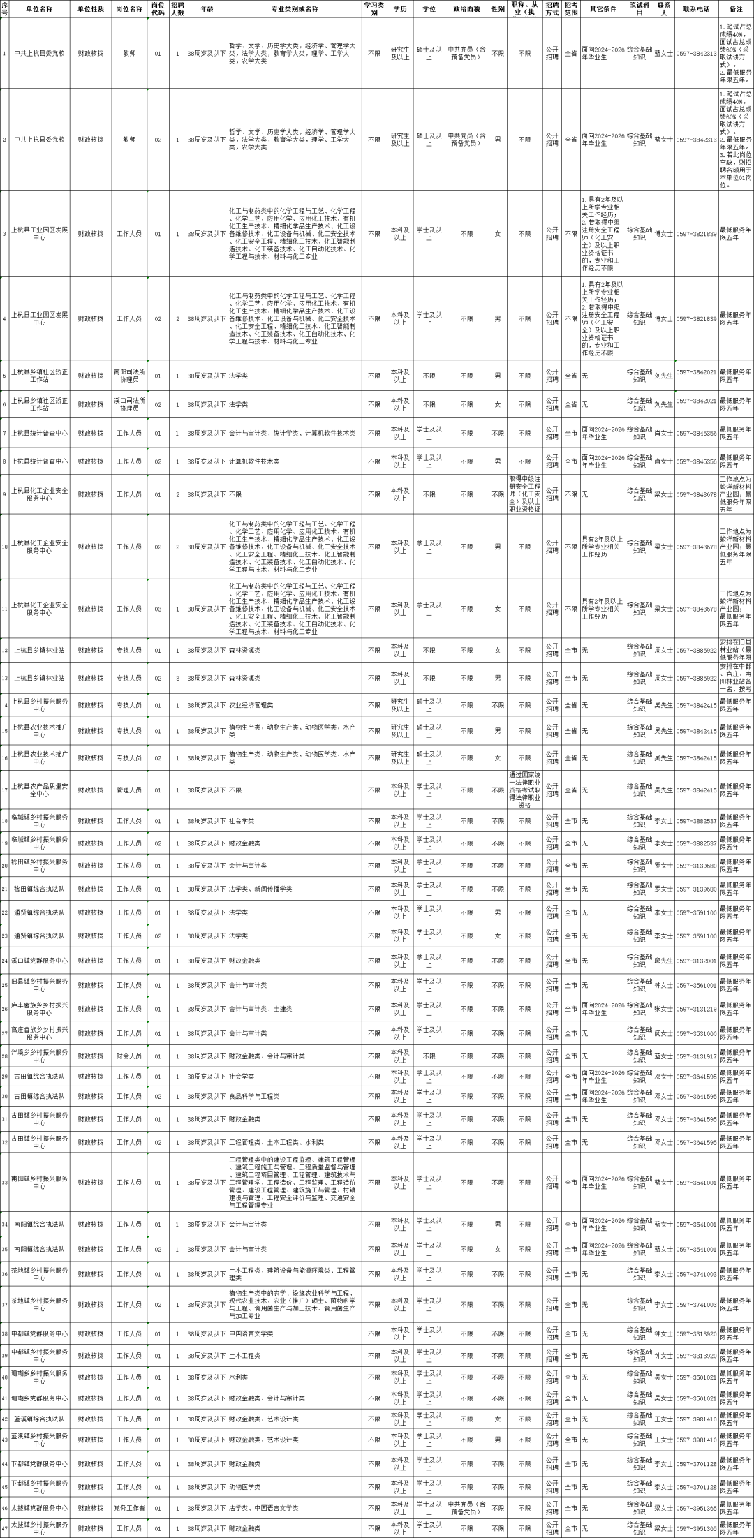 福建一批事业单位正在招聘